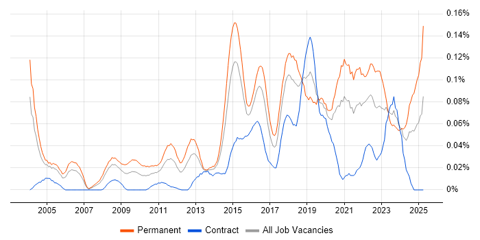 Job vacancy trend for Head of Security in Central London Job vacancy trend for Head of Security in Central London
