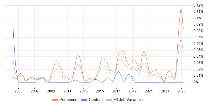 Job vacancy trend for Head of Software Development in Central London Job vacancy trend for Head of Software Development in Central London