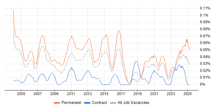 Job vacancy trend for Head of Support in Central London Job vacancy trend for Head of Support in Central London