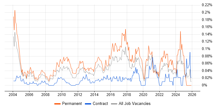 Head of Technology job vacancy trend in Central London