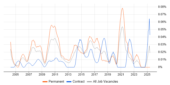 Job vacancy trend for Head of Testing in Central London Job vacancy trend for Head of Testing in Central London