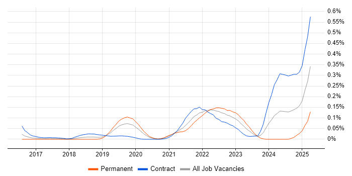 Job vacancy trend for Headless CMS in Central London Job vacancy trend for Headless CMS in Central London