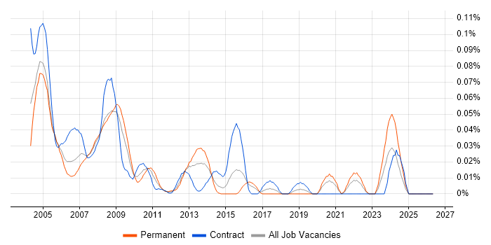 Help Desk Administrator job vacancy trend in Central London