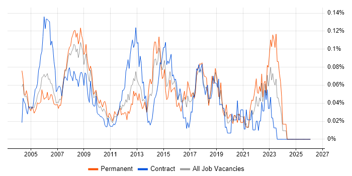 Help Desk Engineer job vacancy trend in Central London