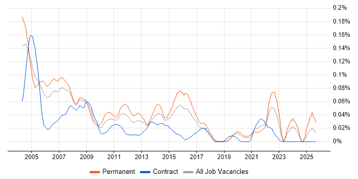 Help Desk Manager job vacancy trend in Central London