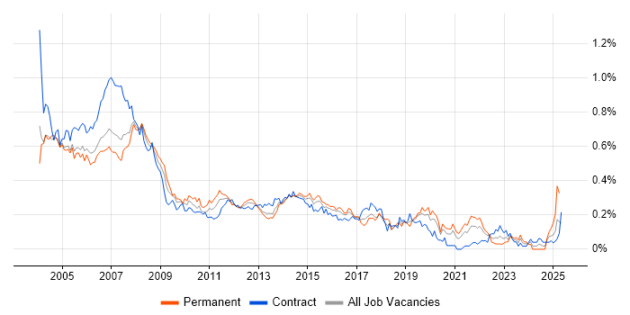 Job vacancy trend for Help Desk Support in Central London Job vacancy trend for Help Desk Support in Central London