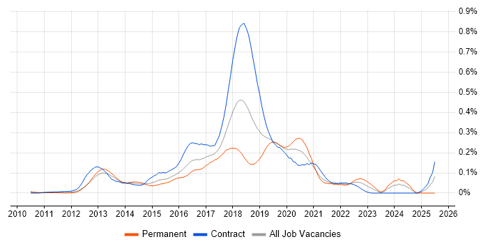 Job vacancy trend for Heroku in Central London Job vacancy trend for Heroku in Central London