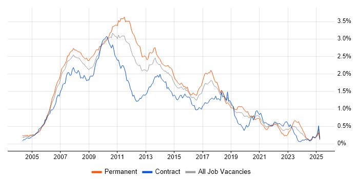 Job vacancy trend for Hibernate in Central London Job vacancy trend for Hibernate in Central London