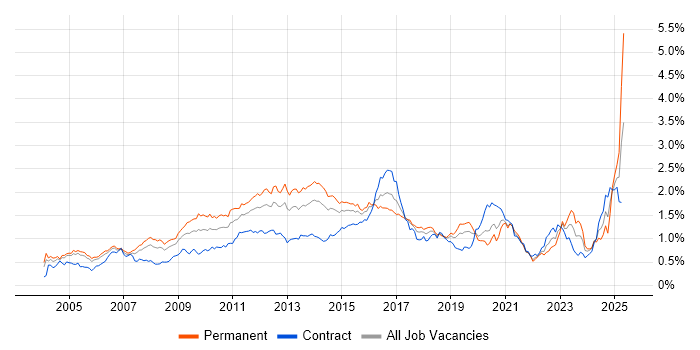 Job vacancy trend for High Availability in Central London