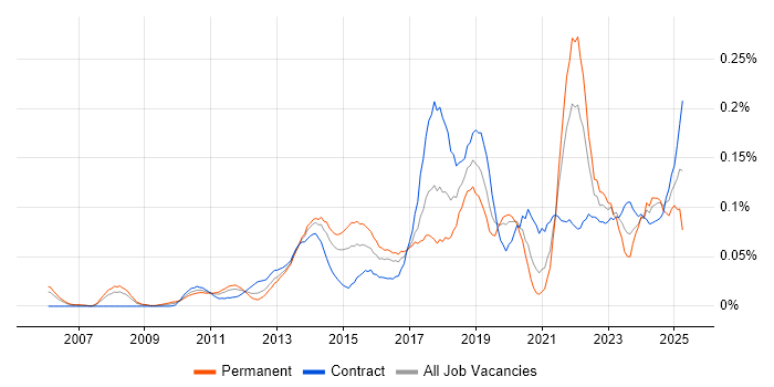 Job vacancy trend for High-Fidelity Prototypes in Central London Job vacancy trend for High-Fidelity Prototypes in Central London