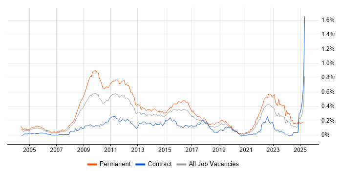 Job vacancy trend for High-Frequency Trading in Central London Job vacancy trend for High-Frequency Trading in Central London