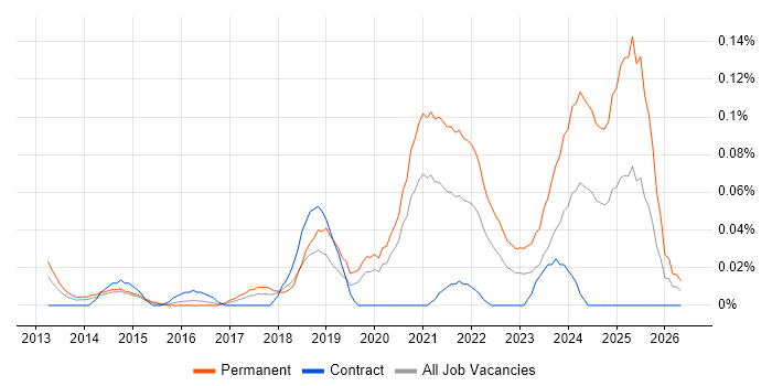 HighQ job vacancy trend in Central London