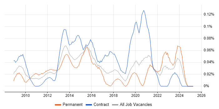 Job vacancy trend for HMG Security Policy Framework in Central London Job vacancy trend for HMG Security Policy Framework in Central London