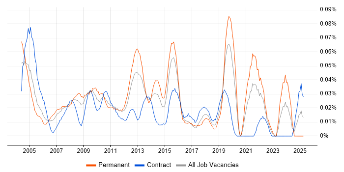 Job vacancy trend for HNC in Central London Job vacancy trend for HNC in Central London