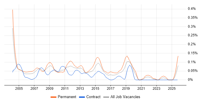 HND job vacancy trend in Central London