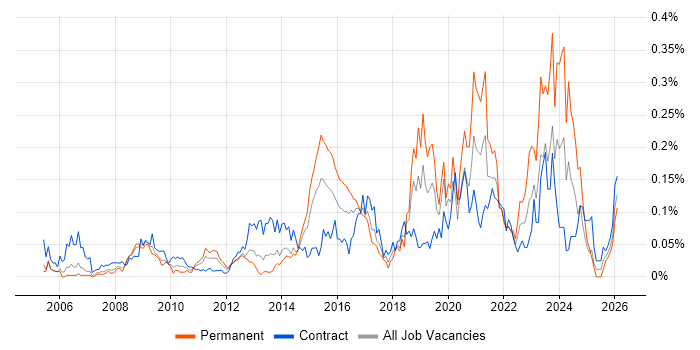 Housing Association job vacancy trend in Central London