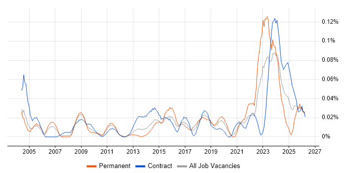Housing Management job vacancy trend in Central London