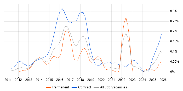 HP ALM job vacancy trend in Central London