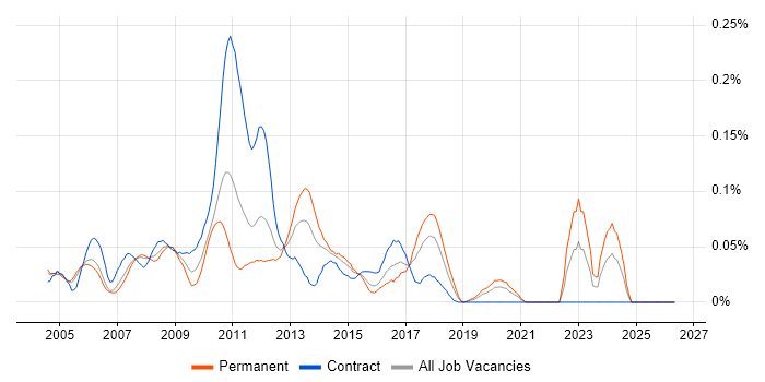 HP Data Protector job vacancy trend in Central London