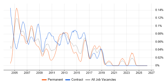 HP SIM job vacancy trend in Central London