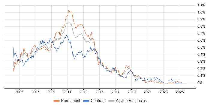 HP UFT job vacancy trend in Central London