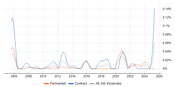 Job vacancy trend for HR Data Analyst in Central London Job vacancy trend for HR Data Analyst in Central London