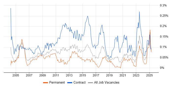 Job vacancy trend for HR Manager in Central London Job vacancy trend for HR Manager in Central London
