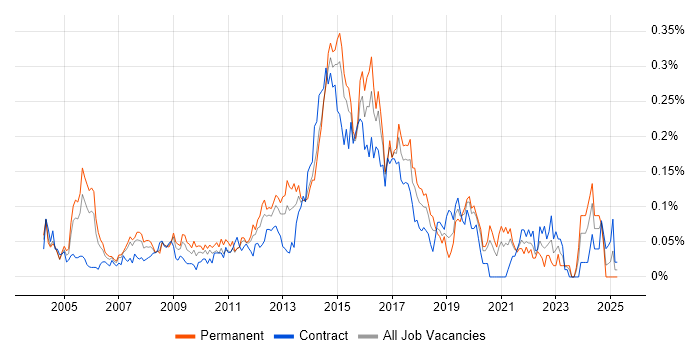 Job vacancy trend for HSRP in Central London Job vacancy trend for HSRP in Central London