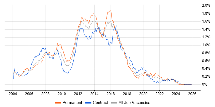 HTML Developer job vacancy trend in Central London