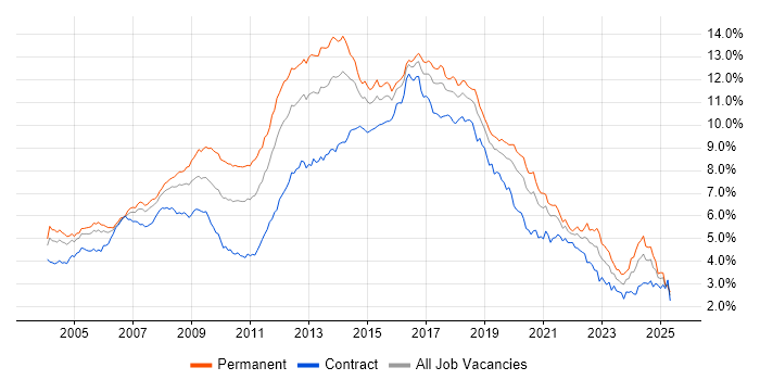 Job vacancy trend for HTML in Central London Job vacancy trend for HTML in Central London