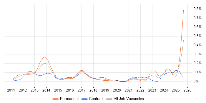 Job vacancy trend for HTML5 Canvas in Central London