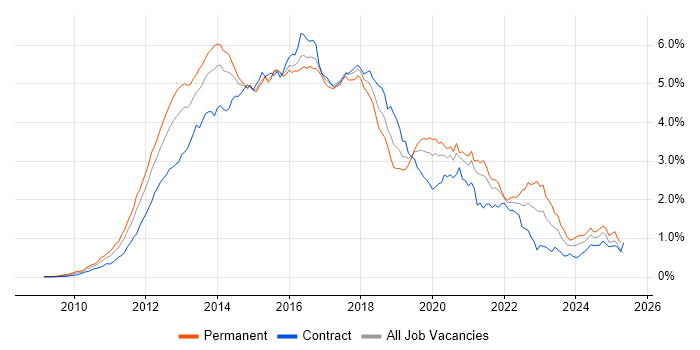 Job vacancy trend for HTML5 in Central London Job vacancy trend for HTML5 in Central London