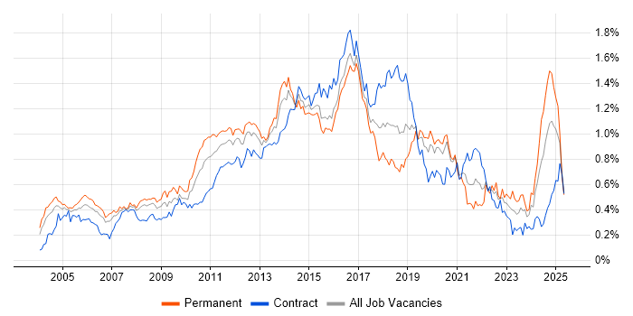 Job vacancy trend for HTTP in Central London Job vacancy trend for HTTP in Central London