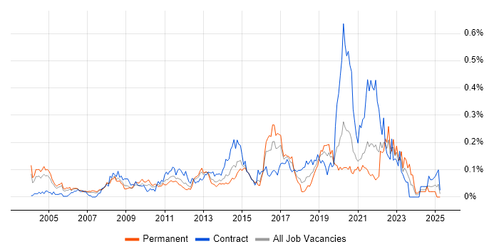 Job vacancy trend for HTTPS in Central London Job vacancy trend for HTTPS in Central London