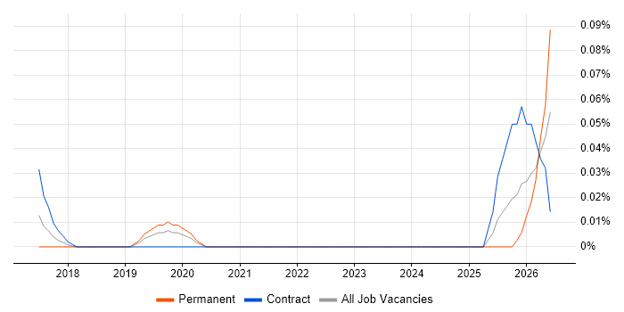 Human-in-the-Loop job vacancy trend in Central London