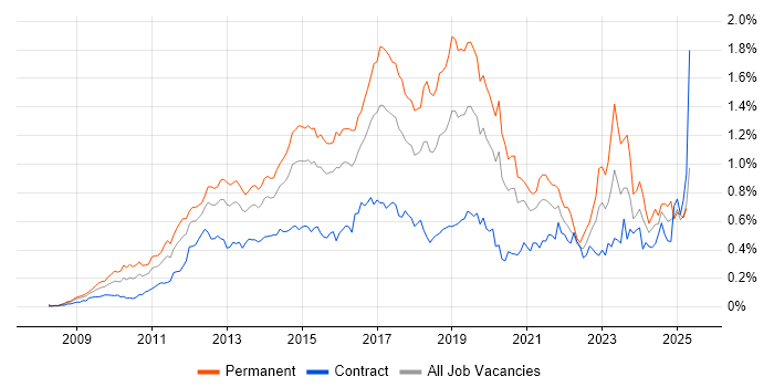 Job vacancy trend for Hyper-V in Central London Job vacancy trend for Hyper-V in Central London