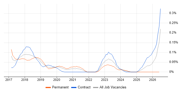 Hyperledger job vacancy trend in Central London
