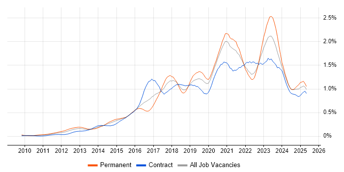 Job vacancy trend for IaaS in Central London Job vacancy trend for IaaS in Central London