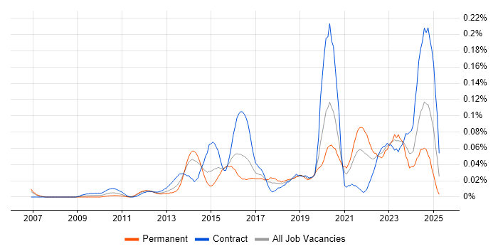 Job vacancy trend for IAM Consultant in Central London