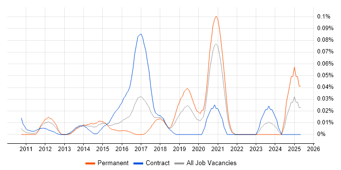 Job vacancy trend for IAM Specialist in Central London Job vacancy trend for IAM Specialist in Central London