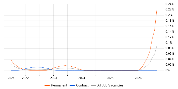 IASME job vacancy trend in Central London