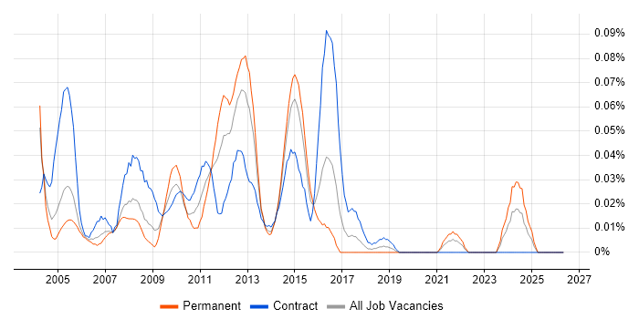 IBM Certification job vacancy trend in Central London