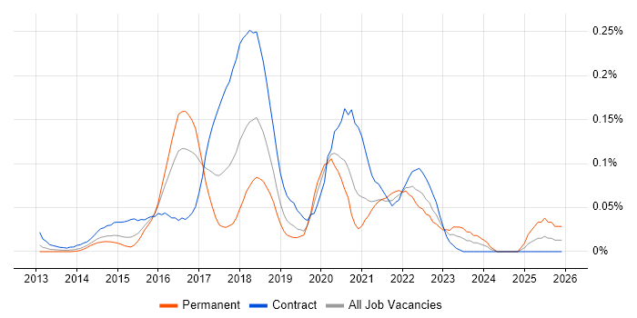 IBM Cloud job vacancy trend in Central London