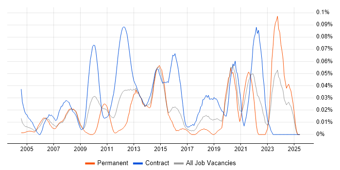 Job vacancy trend for IBM HTTP Server in Central London