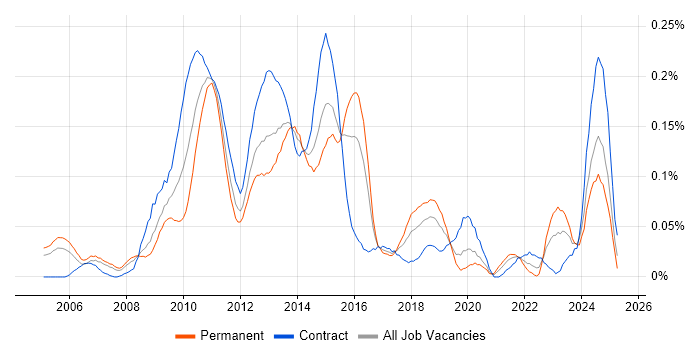 Job vacancy trend for IBM Planning Analytics in Central London Job vacancy trend for IBM Planning Analytics in Central London