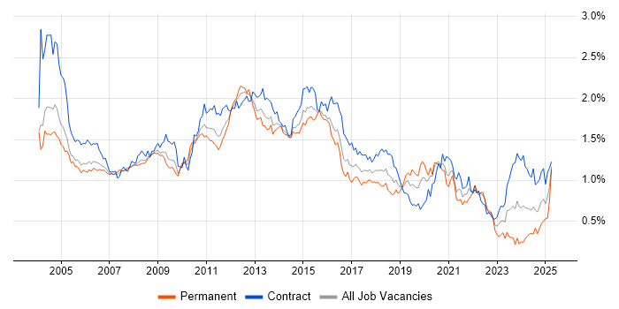 Job vacancy trend for IBM in Central London Job vacancy trend for IBM in Central London