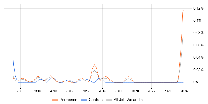 ICT Consultant job vacancy trend in Central London