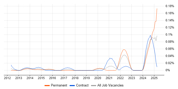 Job vacancy trend for IDA Disassembler in Central London Job vacancy trend for IDA Disassembler in Central London