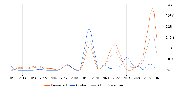 Ideation Sessions job vacancy trend in Central London