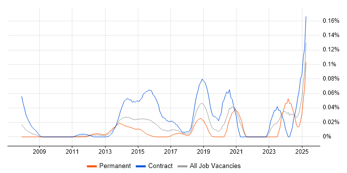 Job vacancy trend for Identity and Access Management Analyst in Central London Job vacancy trend for Identity and Access Management Analyst in Central London
